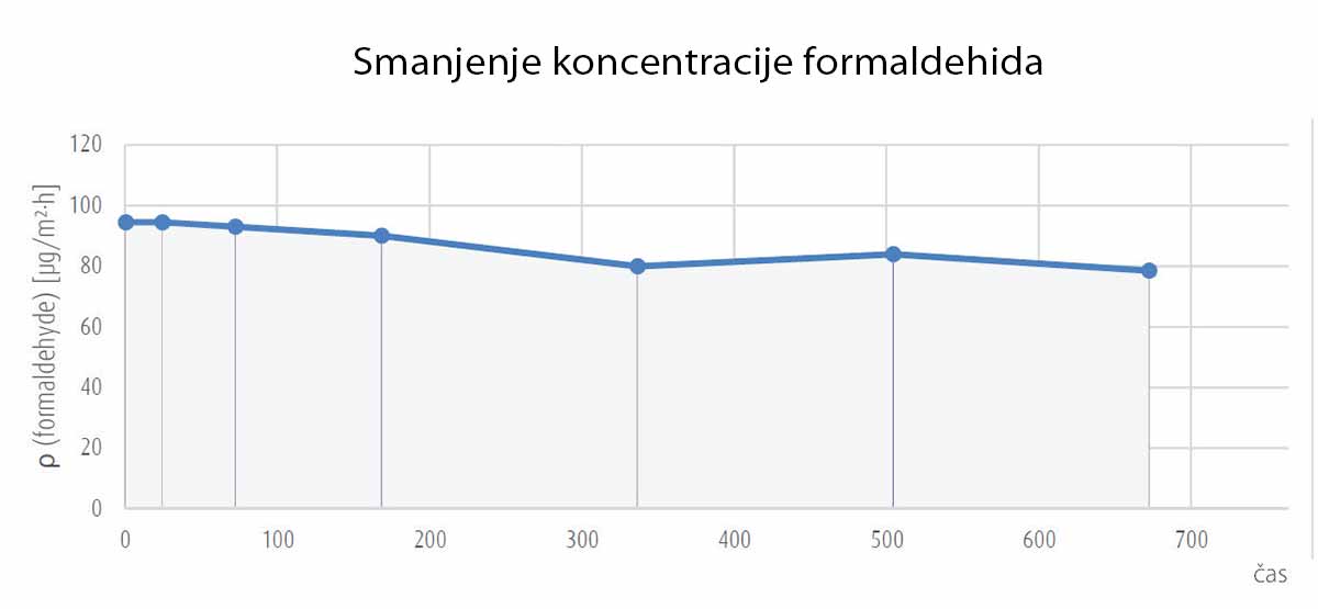 Smanjenje koncentracije formaldehida - JUPOL Clima Control